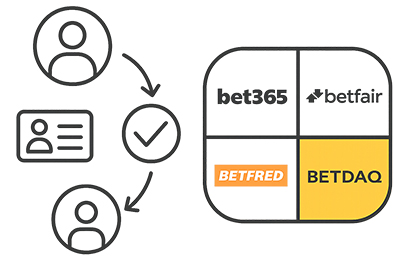 step-by-step-zero-risk-betting-exchanges-building